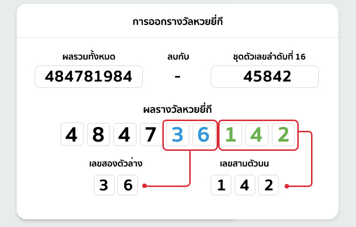 กติกาการเล่น หวยยี่กี (หวยปิงปอง)